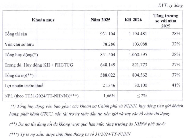 HDBank hướng tới mốc tài sản 1.2 triệu tỷ, mục tiêu lợi nhuận tăng 41% trong năm 2026