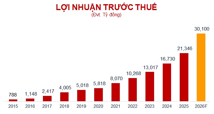HDBank hướng tới mốc tài sản 1.2 triệu tỷ, mục tiêu lợi nhuận tăng 41% trong năm 2026