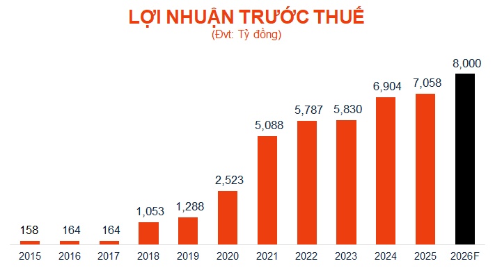 Lên mục tiêu lợi nhuận 8,000 tỷ, MSB muốn lấn sân mảng quản lý quỹ, "nâng cấp" TNEX Finance