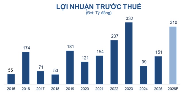 Saigonbank muốn nhân đôi lợi nhuận năm 2026 lên mức 310 tỷ đồng