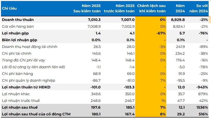 SMC ký thỏa thuận cấn trừ tài sản với nhóm Novaland, hoàn nhập gần 200 tỷ dự phòng