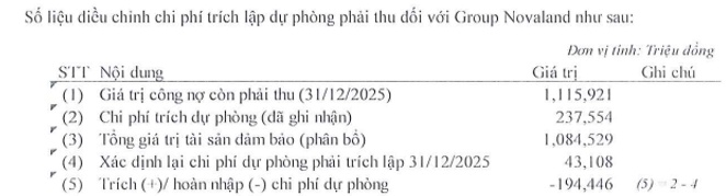 SMC ký thỏa thuận cấn trừ tài sản với nhóm Novaland, hoàn nhập gần 200 tỷ dự phòng