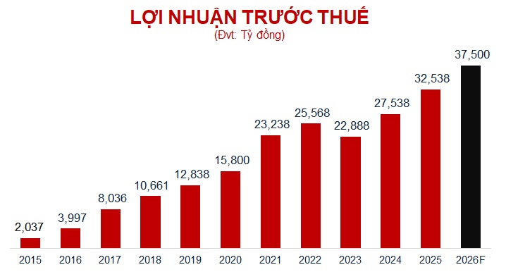 Techcombank chủ động 2 kịch bản lợi nhuận năm 2026, chốt tăng vốn vượt 71,000 tỷ đồng