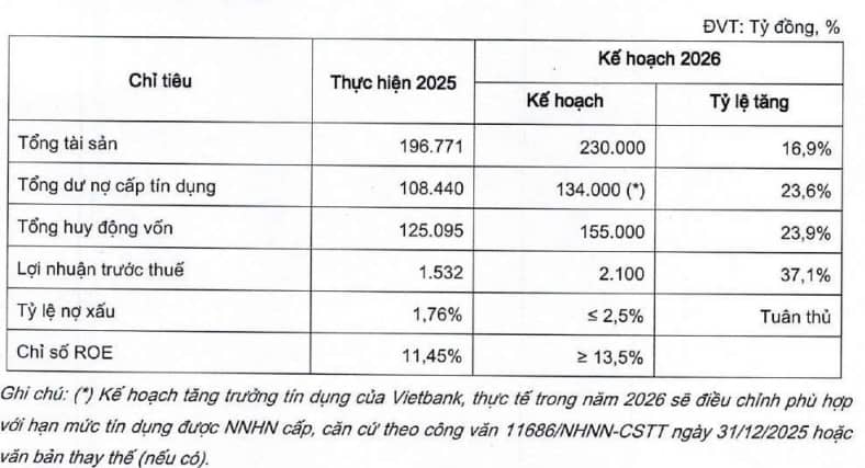 Vietbank muốn tăng vốn điều lệ lên hơn 15,500 tỷ đồng, niêm yết HOSE trong quý 2-3/2026