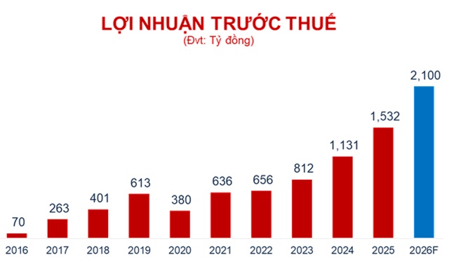 Vietbank muốn tăng vốn điều lệ lên hơn 15,500 tỷ đồng, niêm yết HOSE trong quý 2-3/2026