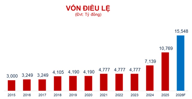 Vietbank muốn tăng vốn điều lệ lên hơn 15,500 tỷ đồng, niêm yết HOSE trong quý 2-3/2026