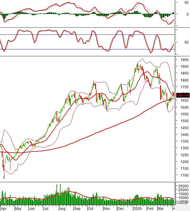 Phân tích kỹ thuật chứng khoán Việt Nam: Tuần 06-10/04/2026