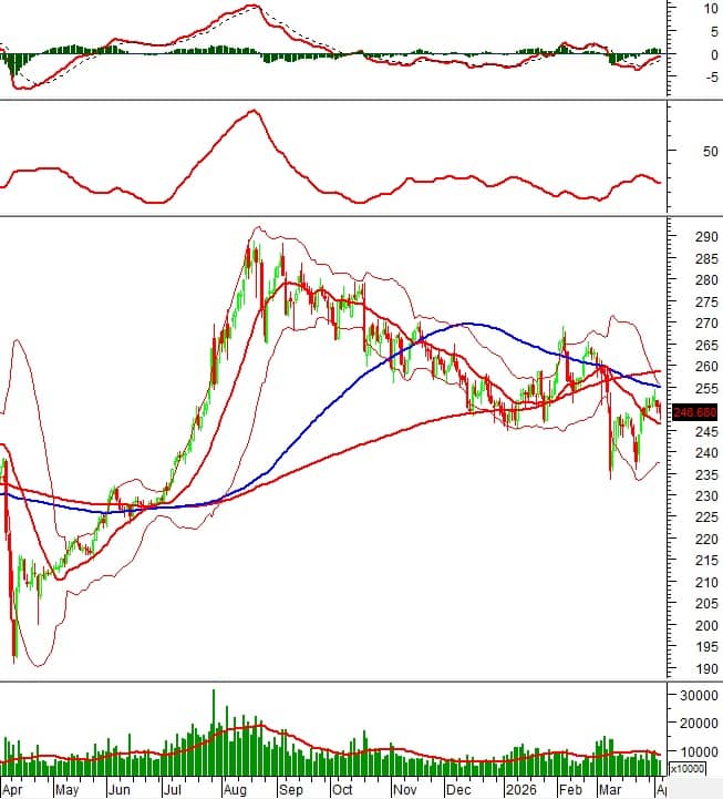 Phân tích kỹ thuật chứng khoán Việt Nam: Tuần 06-10/04/2026