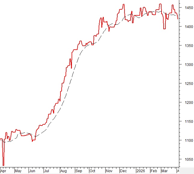 Phân tích kỹ thuật chứng khoán Việt Nam: Tuần 06-10/04/2026