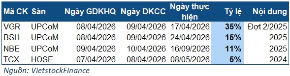 Cổ tức tuần 06-10/04: Nổi bật công ty chứng khoán chia cổ tức ngàn tỷ