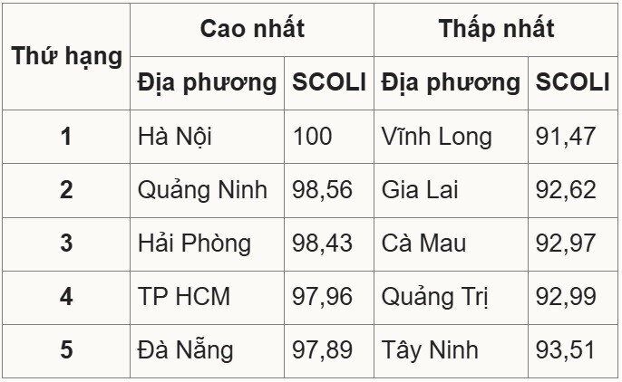 Hà Nội có chi phí sinh hoạt đắt đỏ nhất cả nước