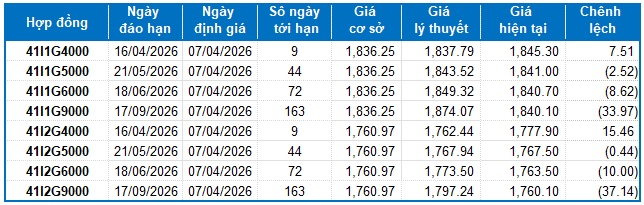Chứng khoán phái sinh ngày 07/04/2026: Liên tục giằng co mạnh