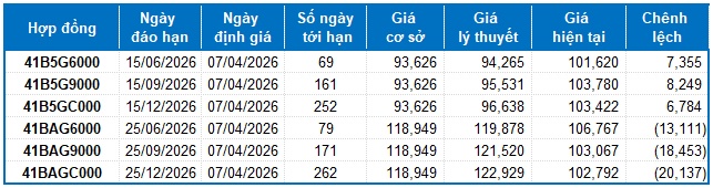 Chứng khoán phái sinh ngày 07/04/2026: Liên tục giằng co mạnh