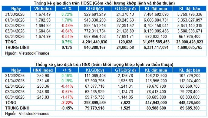 Vietstock Daily 07/04/2026: Thanh khoản dò đáy
