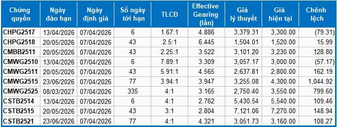 Thị trường chứng quyền ngày 07/04/2026: Thị trường diễn biến phân hóa