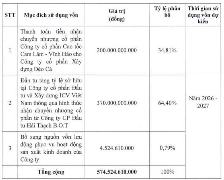 Đèo Cả đặt kế hoạch kinh doanh kỷ lục, muốn tăng vốn lên hơn 6.3 ngàn tỷ