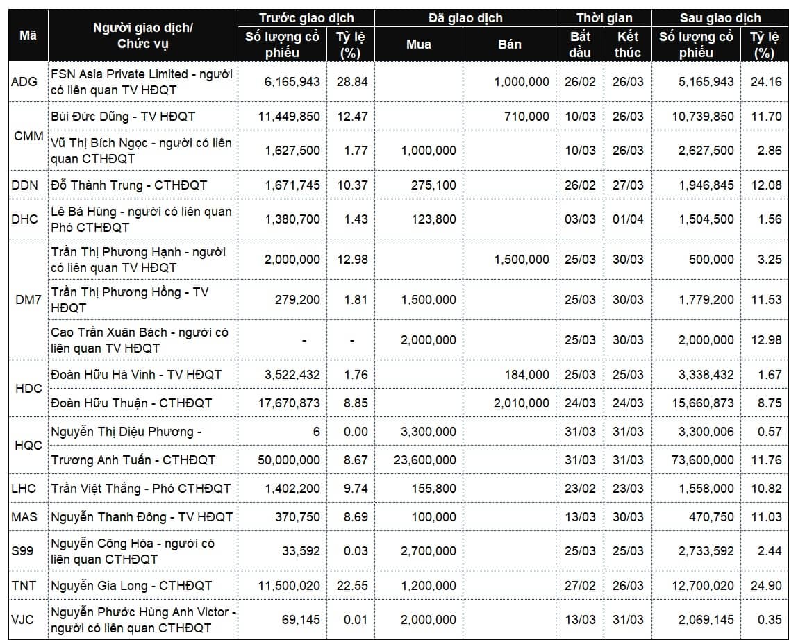 Lãnh đạo mua bán cổ phiếu: Bên mua áp đảo