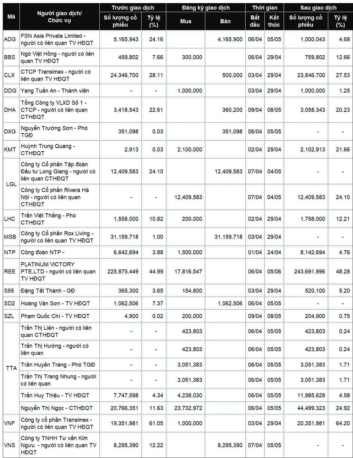 Lãnh đạo mua bán cổ phiếu: Bên mua áp đảo