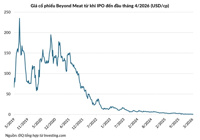 Từ kỳ lân đến cổ phiếu trà đá: Vết trượt dài của đế chế thịt chay 12 tỷ USD