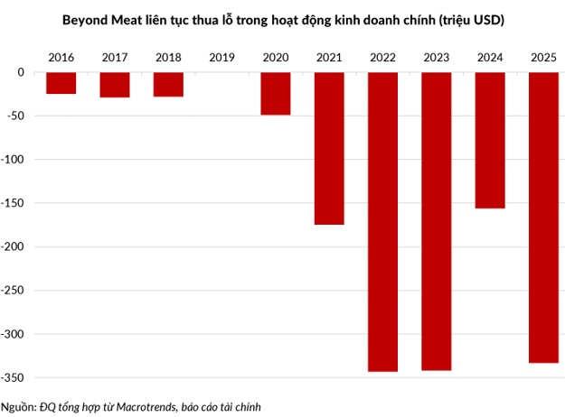 Từ kỳ lân đến cổ phiếu trà đá: Vết trượt dài của đế chế thịt chay 12 tỷ USD