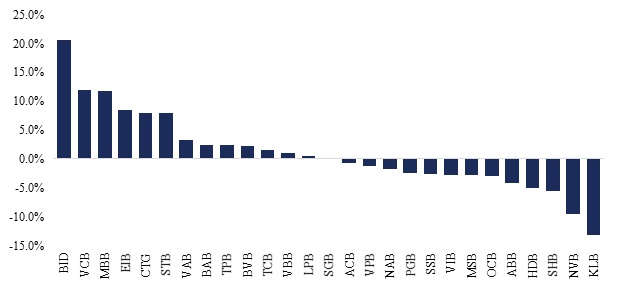 Lãi suất liên ngân hàng tăng, ngân hàng nào chịu áp lực hơn