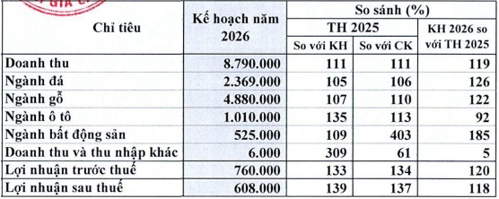 Thuế quan ảnh hưởng triển vọng mảng gỗ, Phú Tài vẫn đặt mục tiêu tăng trưởng 2 chữ số