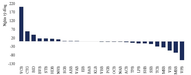Lãi suất liên ngân hàng tăng, ngân hàng nào chịu áp lực hơn