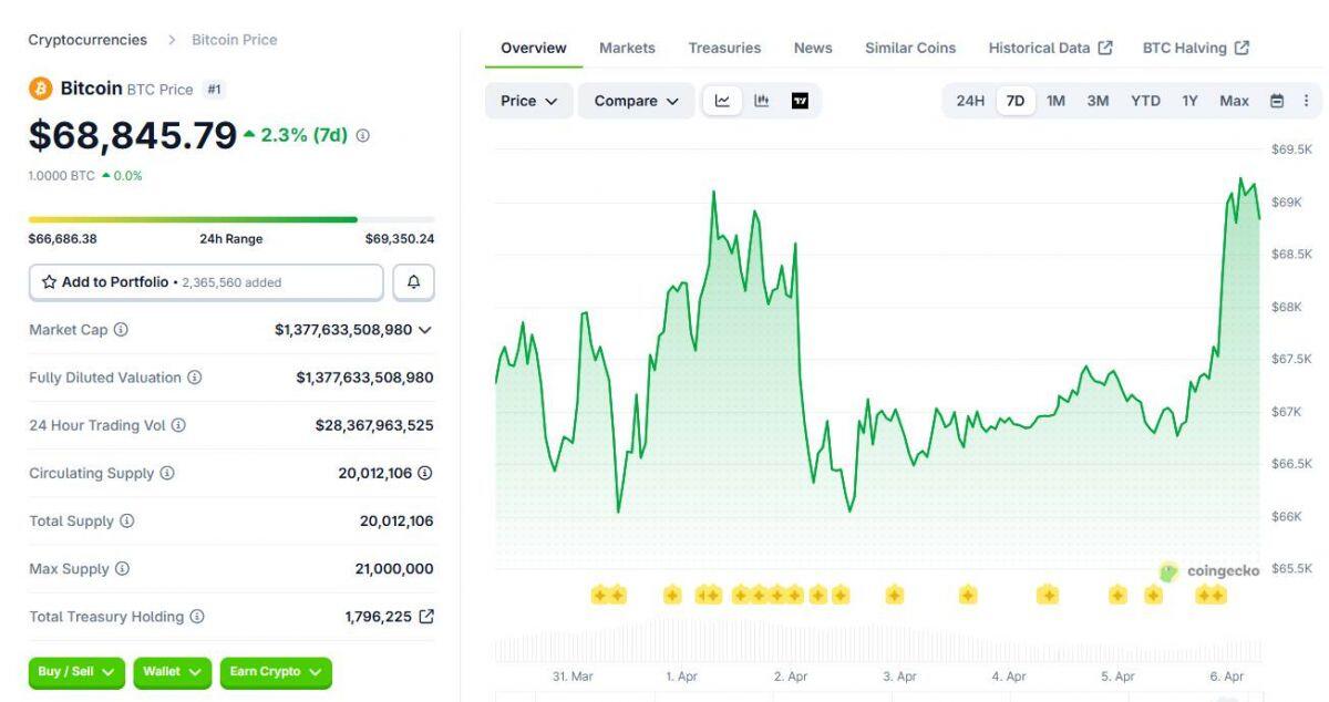 Bitcoin phục hồi về 69.000 USD khi Mỹ và Iran đàm phán ngừng bắn 45 ngày