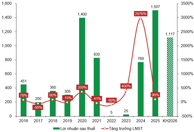 DBC - Tăng trưởng giữa biến động (Kỳ 1)