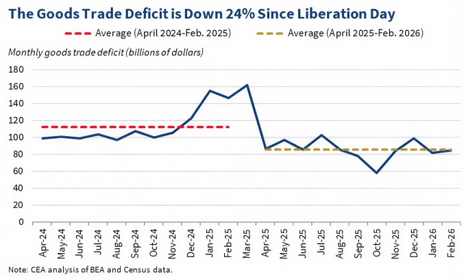 Được - mất của kinh tế Mỹ sau một năm công bố thuế đối ứng