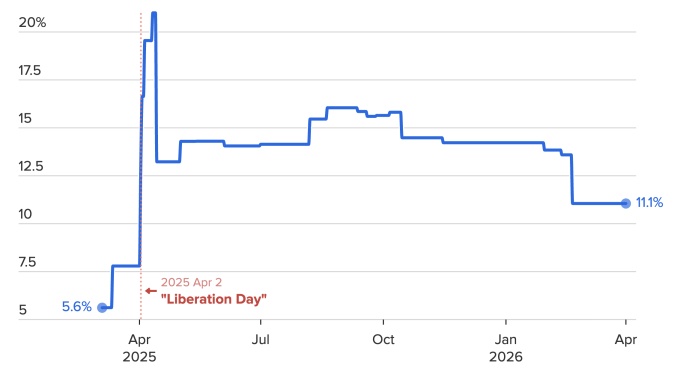 Được - mất của kinh tế Mỹ sau một năm công bố thuế đối ứng