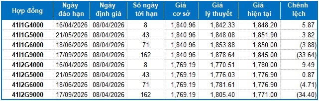 Chứng khoán phái sinh ngày 08/04/2026: Tâm lý thận trọng vẫn hiện hữu