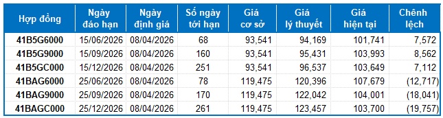Chứng khoán phái sinh ngày 08/04/2026: Tâm lý thận trọng vẫn hiện hữu