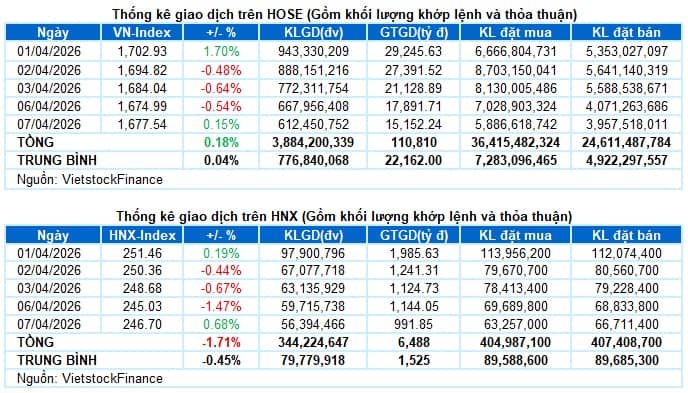 Vietstock Daily 08/04/2026: Giằng co trên nền thanh khoản ảm đạm