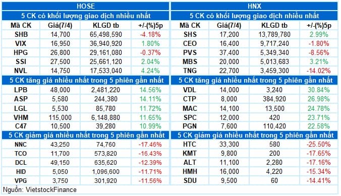 Vietstock Daily 08/04/2026: Giằng co trên nền thanh khoản ảm đạm