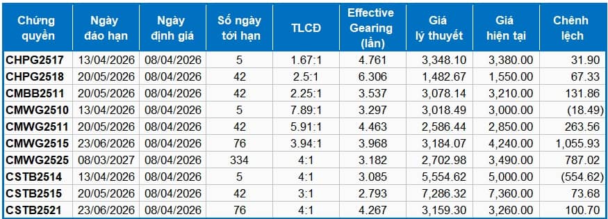 Thị trường chứng quyền ngày 08/04/2026: Thị trường tiếp tục diễn biến phân hóa