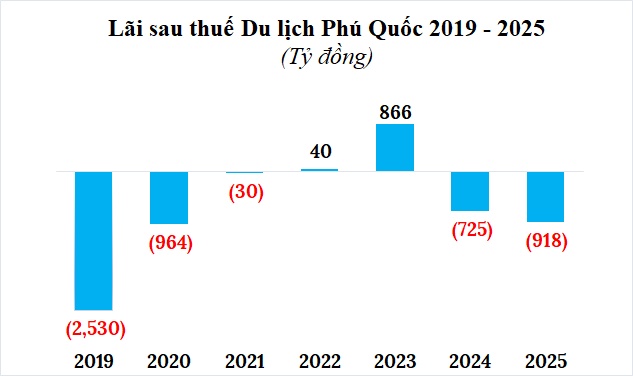 Gánh lỗ lũy kế gần 6 ngàn tỷ, Du lịch Phú Quốc vẫn mạnh tay M&A một doanh nghiệp bất động sản