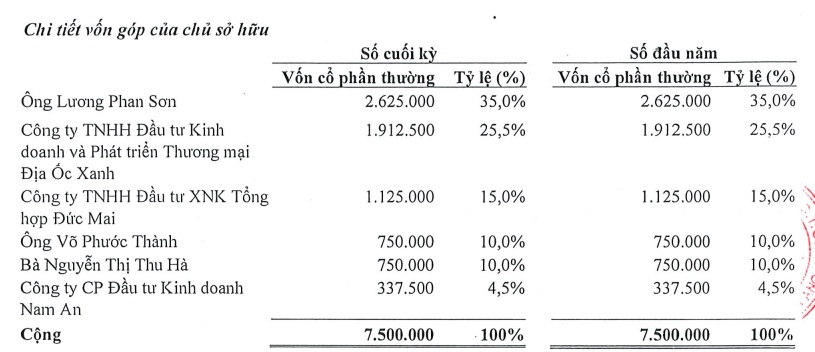 Gánh lỗ lũy kế gần 6 ngàn tỷ, Du lịch Phú Quốc vẫn mạnh tay M&A một doanh nghiệp bất động sản