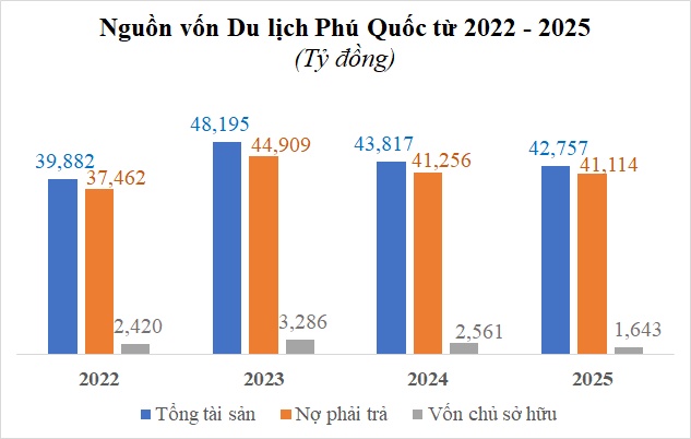 Gánh lỗ lũy kế gần 6 ngàn tỷ, Du lịch Phú Quốc vẫn mạnh tay M&A một doanh nghiệp bất động sản