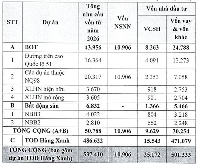 CII tiếp tục dừng cổ tức để dồn lực cho loạt dự án vốn gần 540,000 tỷ
