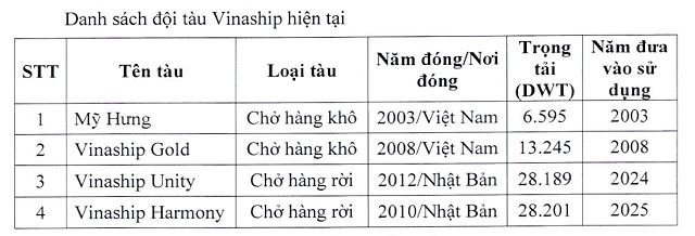 Vinaship tính bán 2 'tàu già', mục tiêu lãi trước thuế tăng 139%