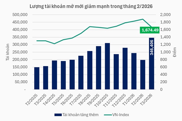 Thị trường chiết khấu sâu, nhà đầu tư mở tài khoản chứng khoán mạnh nhất gần 4 năm