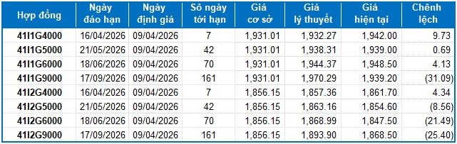 Chứng khoán phái sinh ngày 09/04/2026: Triển vọng ngắn hạn tiếp tục khởi sắc
