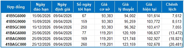 Chứng khoán phái sinh ngày 09/04/2026: Triển vọng ngắn hạn tiếp tục khởi sắc