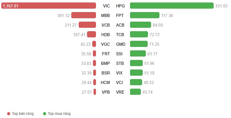 Vietstock Daily 09/04/2026: Sóng nâng hạng kích hoạt dòng tiền