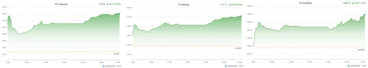 Vietstock Daily 09/04/2026: Sóng nâng hạng kích hoạt dòng tiền