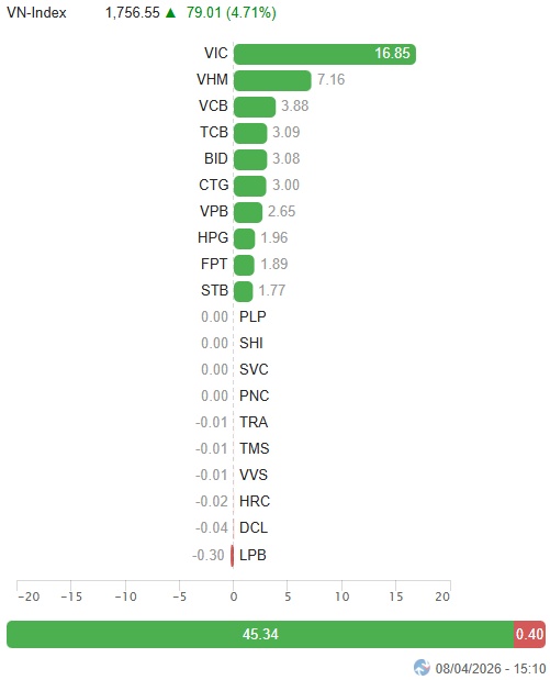 Vietstock Daily 09/04/2026: Sóng nâng hạng kích hoạt dòng tiền