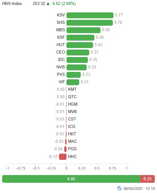 Vietstock Daily 09/04/2026: Sóng nâng hạng kích hoạt dòng tiền