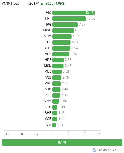 Vietstock Daily 09/04/2026: Sóng nâng hạng kích hoạt dòng tiền