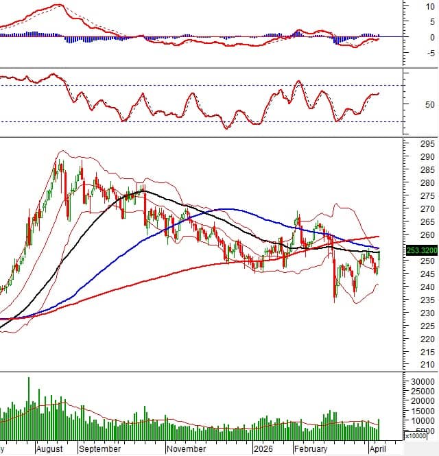 Vietstock Daily 09/04/2026: Sóng nâng hạng kích hoạt dòng tiền